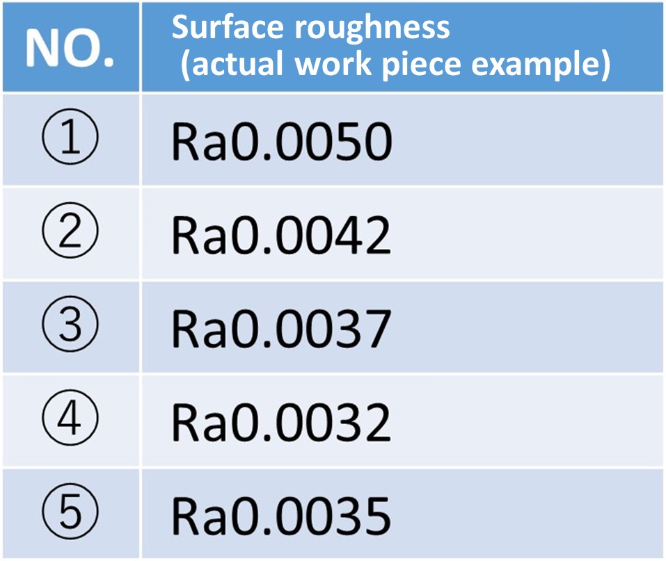 Surface roughness (actual work piece example)