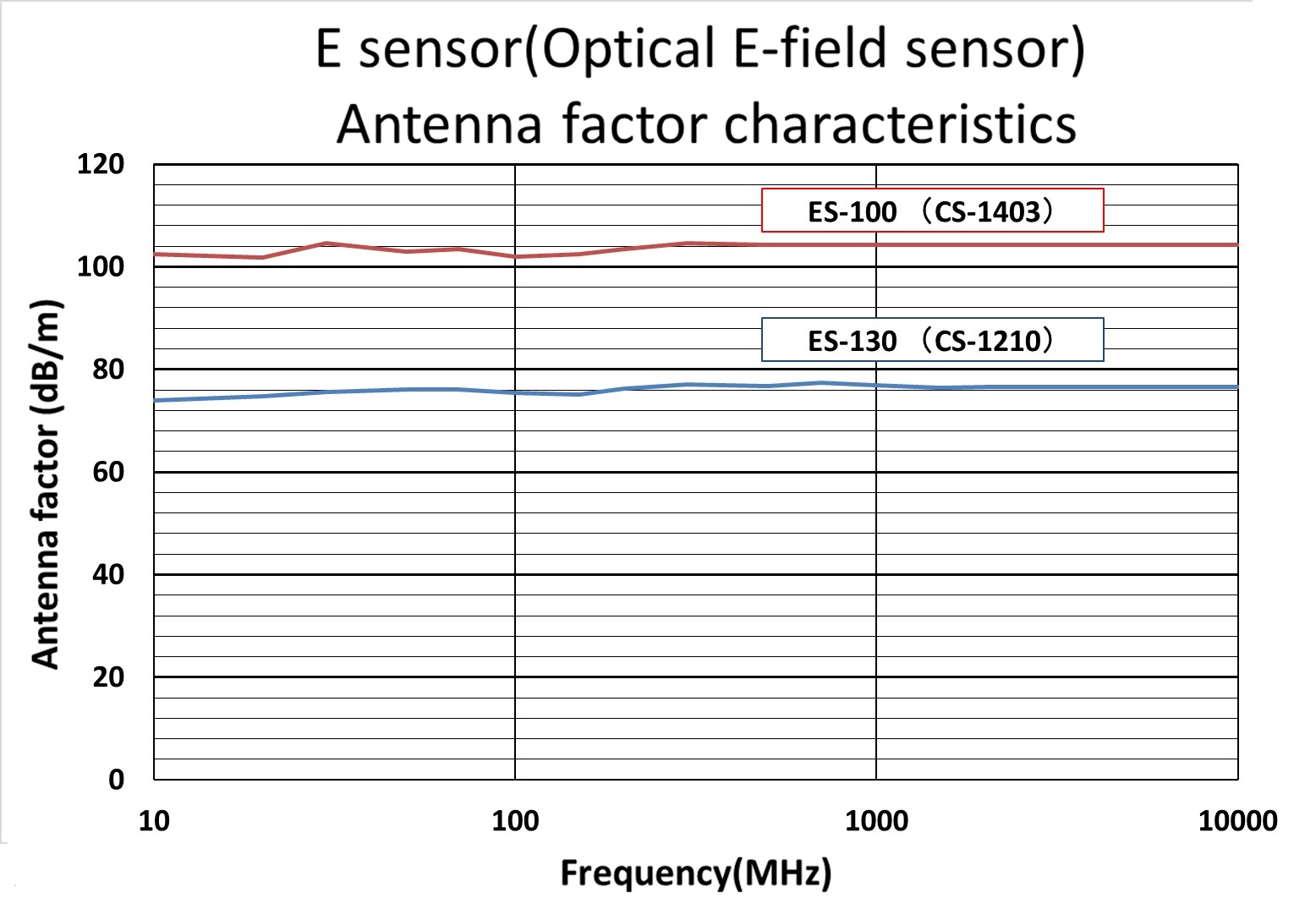E sensor   Frequency characteristics