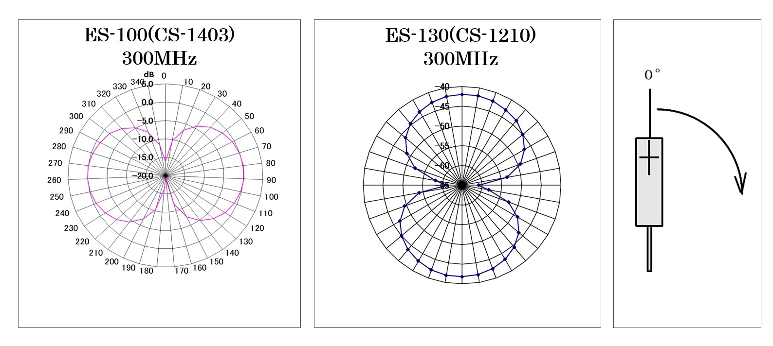 E sensor   Directivity