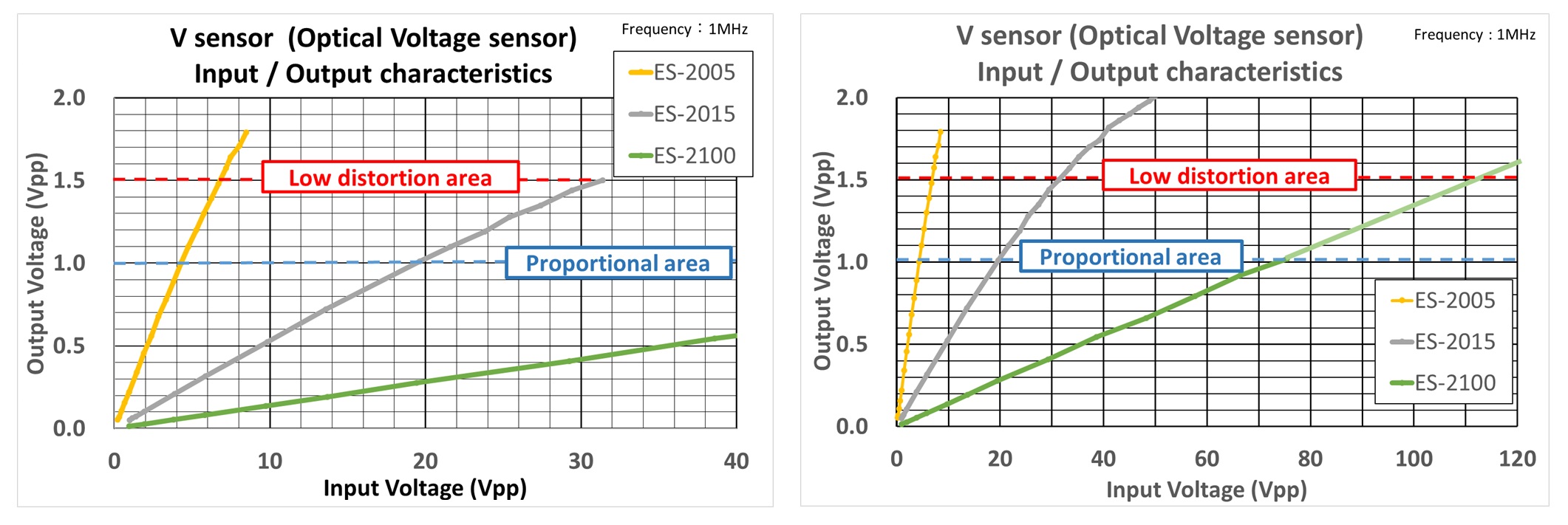V sensor Input / Output characteristics
