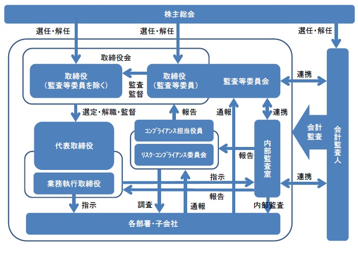 企業統治の体制