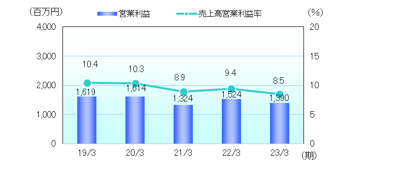 収益性指標