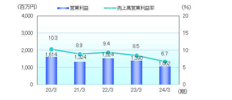 収益性指標