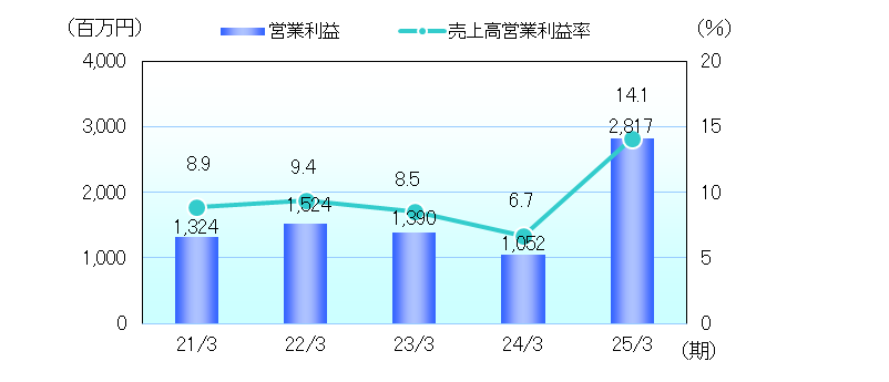 収益性指標