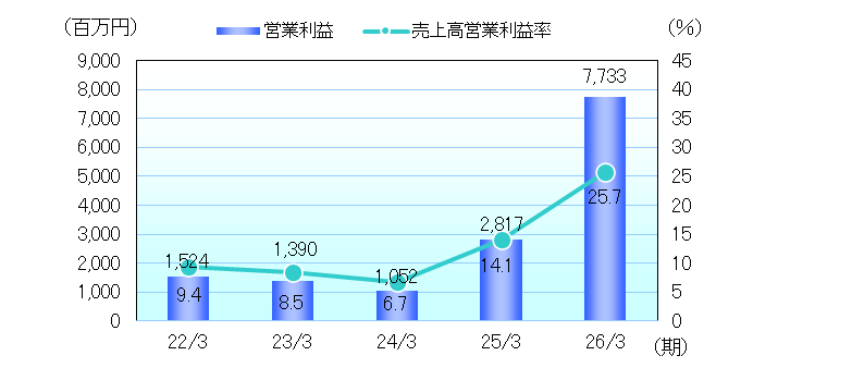 収益性指標