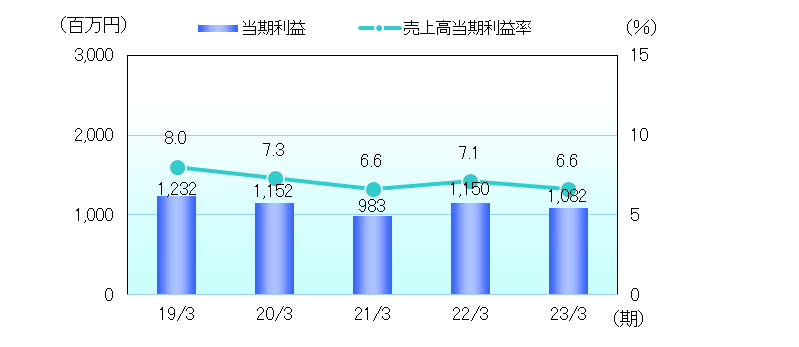 収益性指標