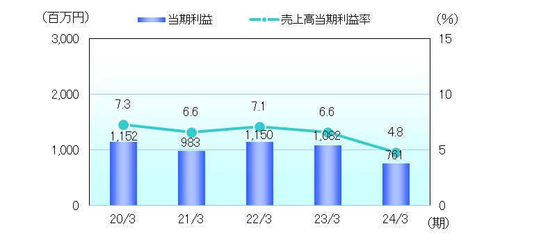収益性指標