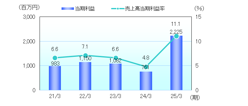 収益性指標
