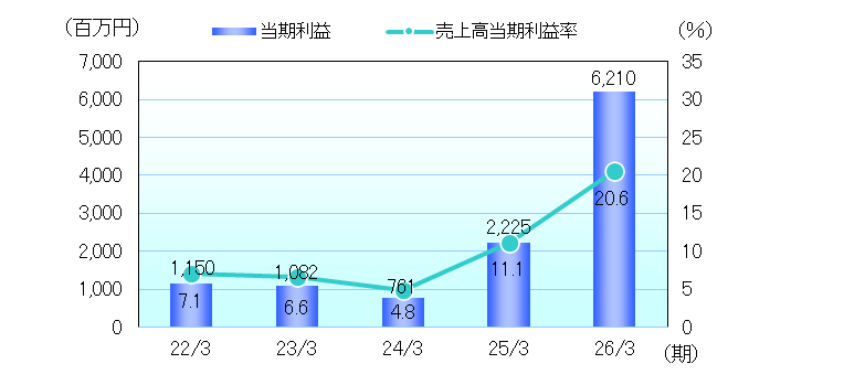 収益性指標