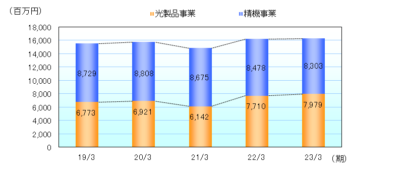 事業セグメント別売上高の推移