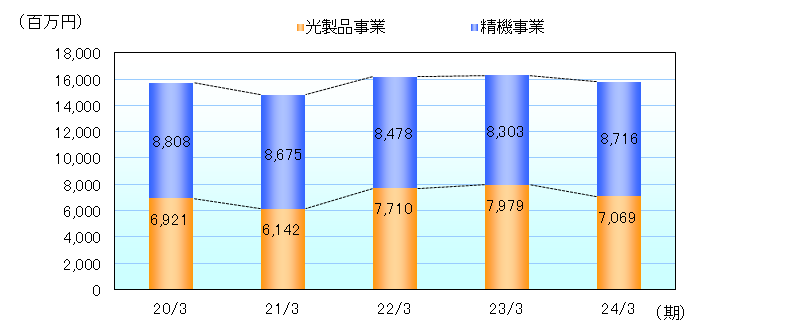 事業セグメント別売上高の推移