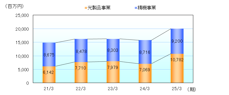 事業セグメント別売上高の推移