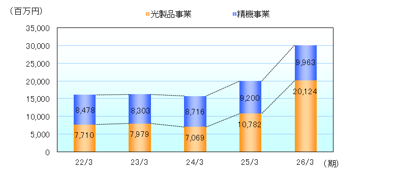 事業セグメント別売上高の推移
