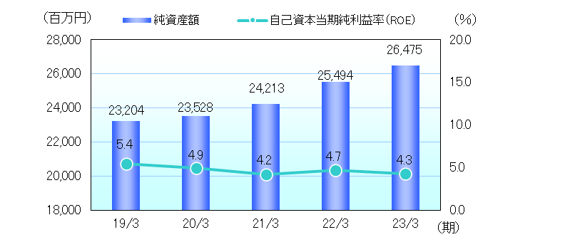 株式関連指標