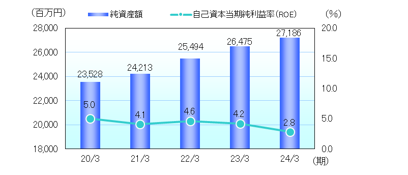 株式関連指標