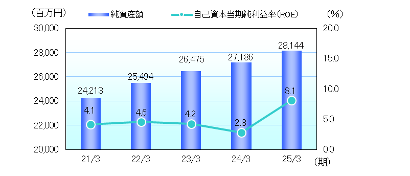 株式関連指標