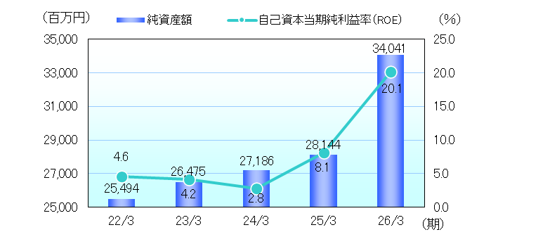 株式関連指標