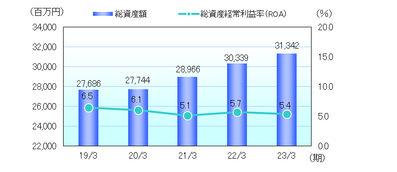 株式関連指標