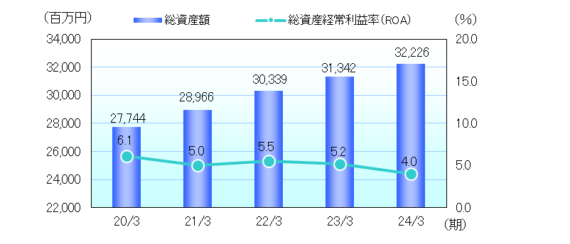 株式関連指標
