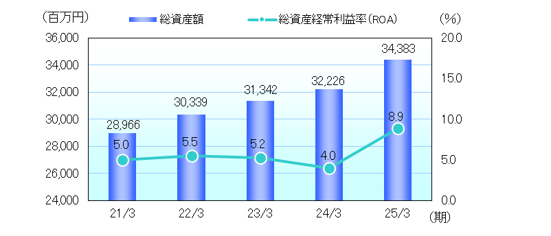 株式関連指標