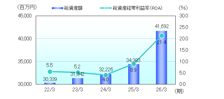 株式関連指標