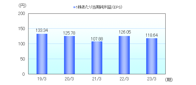 株式関連指標