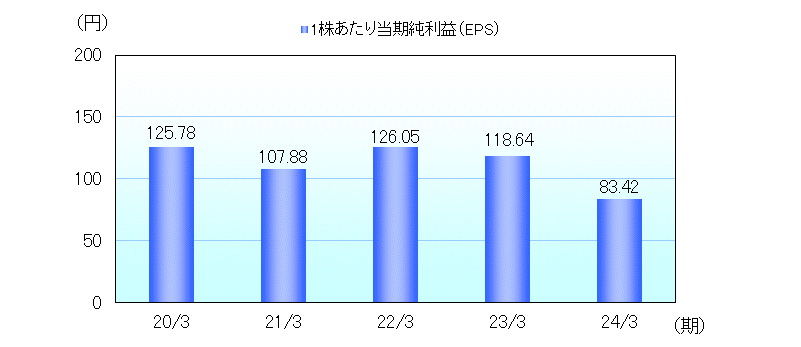 株式関連指標