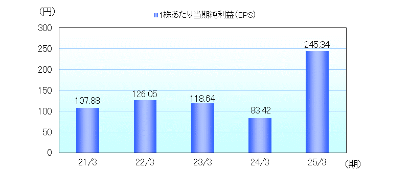 株式関連指標