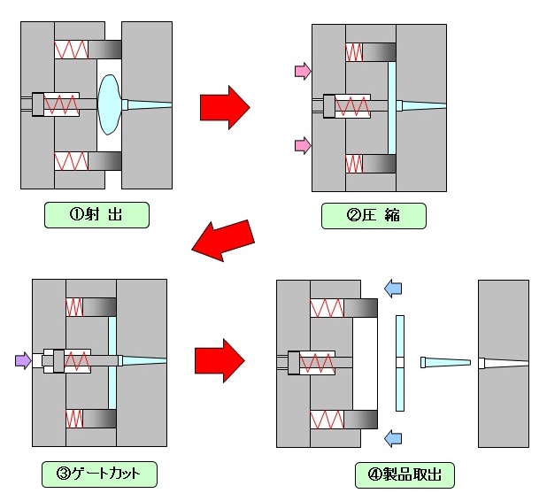 射出圧縮技術による光ディスク成形用金型の仕組み