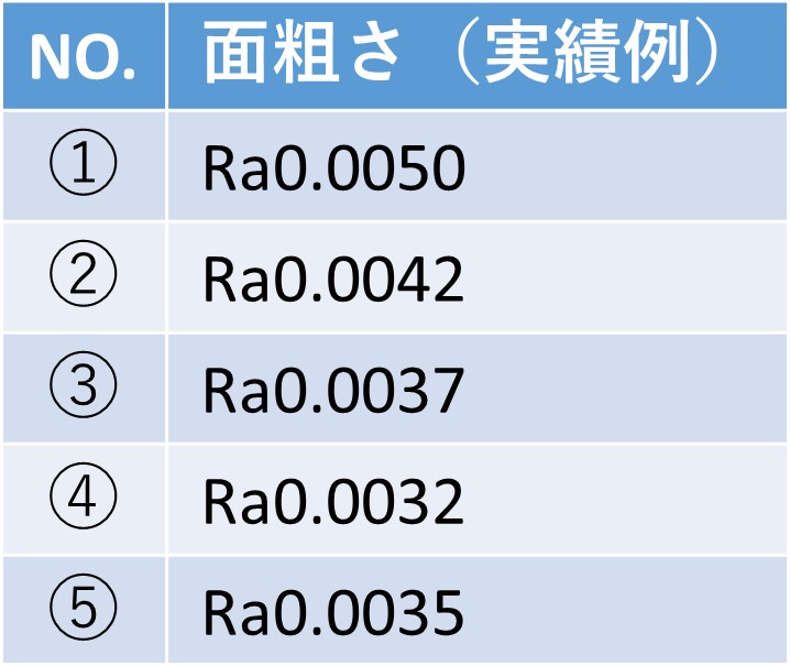 面粗さ（実績例）