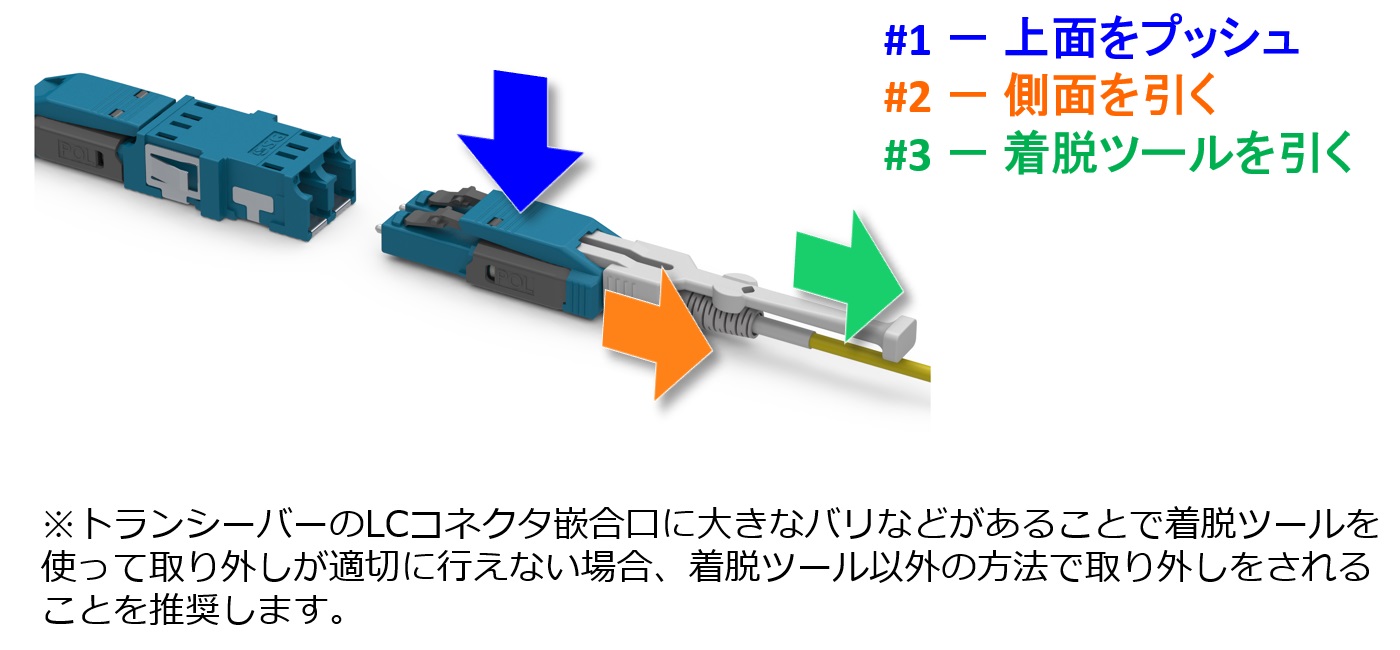 トランシーバーのLCコネクタ嵌合口に大きなバリなどがあることで着脱ツールを使って取り外しが適切に行えない場合、着脱ツール以外の方法で取り外しをされることを推奨します。