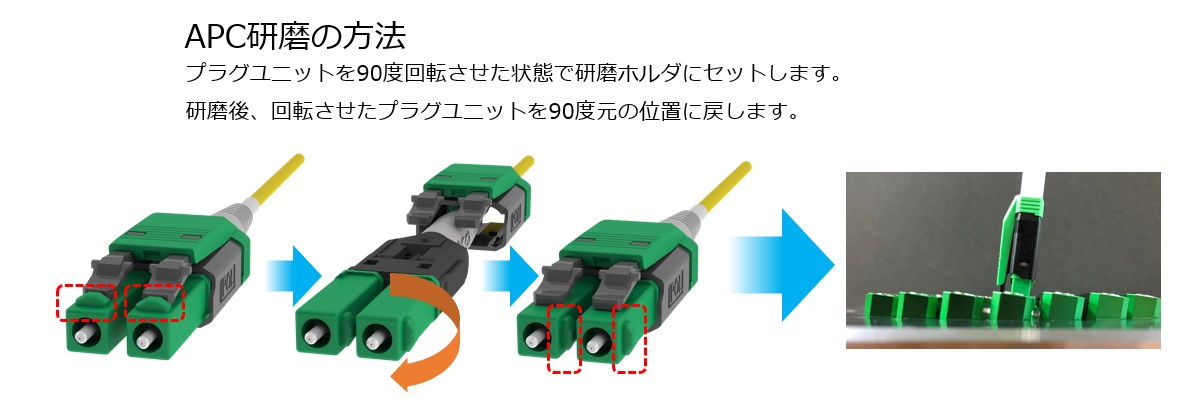 APC研磨の方法、プラグユニットを90度回転させた状態で研磨ホルダにセットします。研磨後、回転させたプラグユニットを90度元の位置に戻します。