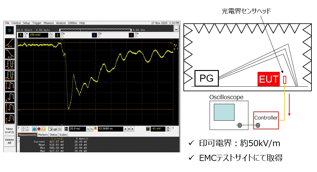 印可電界：約50kV/ｍ EMCテストサイトにて取得