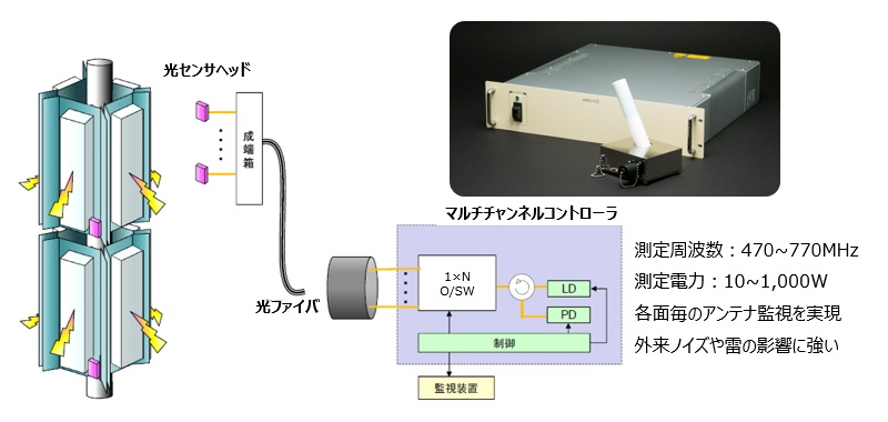 マルチチャンネルコントローラ 測定周波数：470~770MHz 測定電力：10~1,000W 各面毎のアンテナ監視を実現 外来ノイズや雷の影響に強い