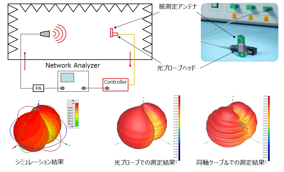 小型アンテナ評価