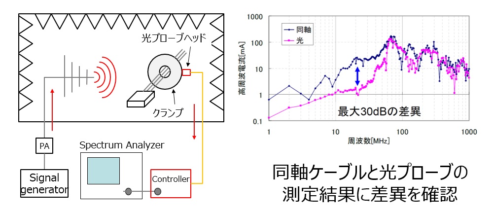 光電界センサで測定