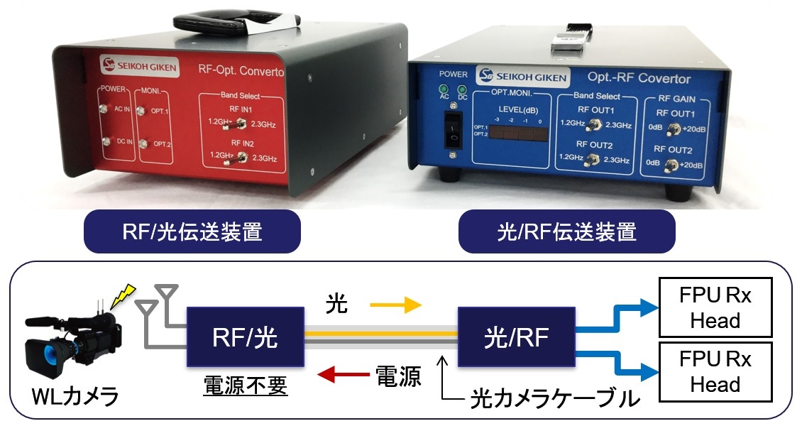 FPU用RF光伝送装置