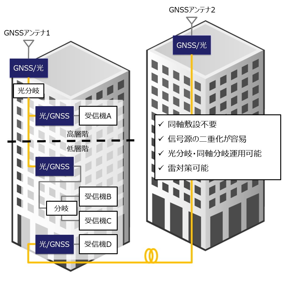 同軸敷設不要、信号源の二重化が容易、光分岐・同軸分岐運用可能、雷対策可能