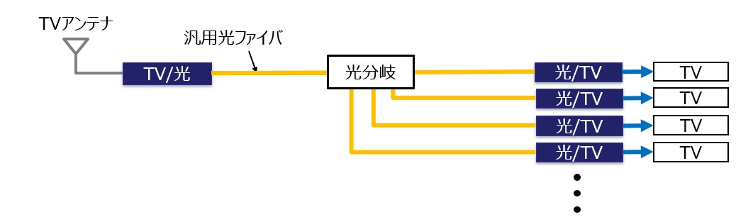 TV受信用光送受信機