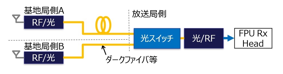 マイクロ基地局用RF光伝送装置