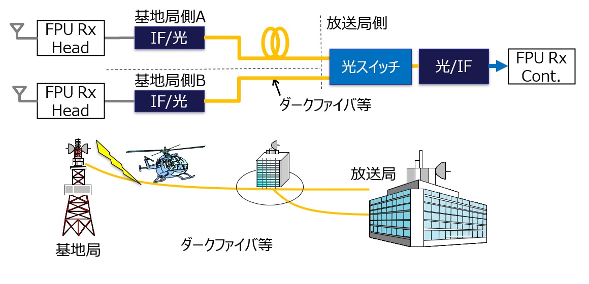 マイクロ基地局用RF光伝送装置