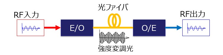 RF光伝送技術