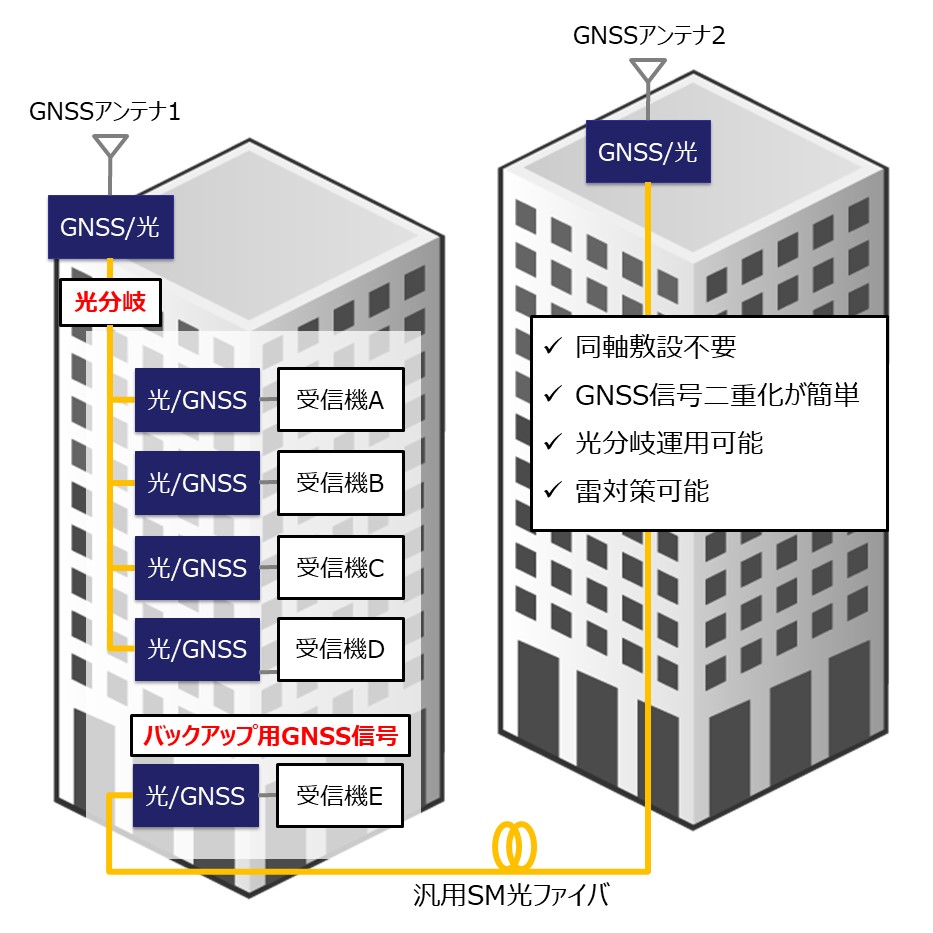 同軸敷設不要、信号源の二重化が容易、光分岐・同軸分岐運用可能、雷対策可能