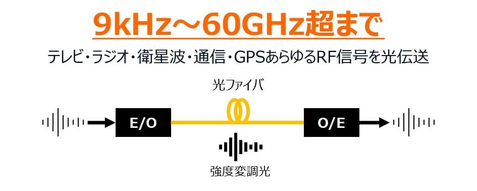RF光伝送技術 9kHz～60GHz超まで テレビ・ラジオ・衛星波・通信・GPSあらゆるRF信号を光伝送