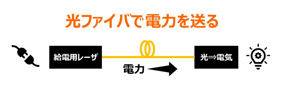 光ファイバ給電技術 光ファイバで電力を送る