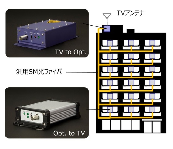 TV受信用光送受信機