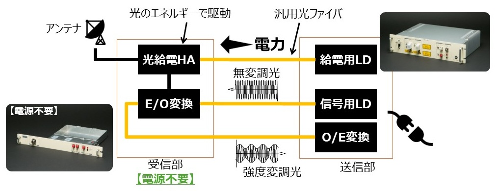 無給電光伝送装置