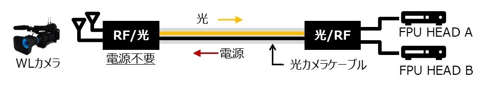 FPU用RF光伝送装置：スポーツ中継用
