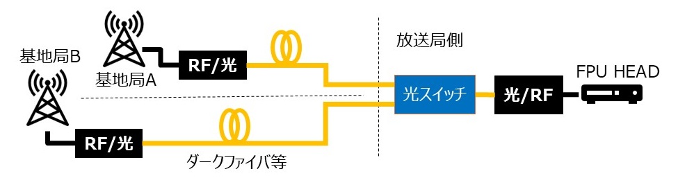 FPU用IF光伝送装置：マイクロ基地局
