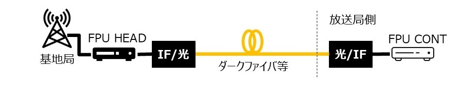 FPU用IF光伝送装置：マイクロ基地局